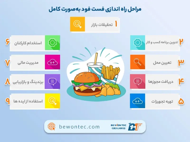 مراحل راه اندازی فست فود