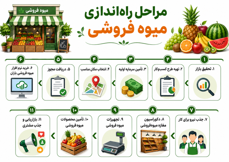 صفر تا صد راه اندازی میوه فروشی
