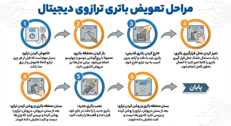 مراحل تعویض باتری ترازوی دیجیتال